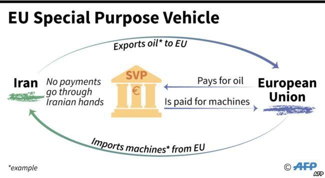 رژیم ایران ناامید از  عدم اجرای سازوکار ویژه مالی اروپا