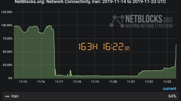 درخواست 45 نهاد حقوق بشری و اینترنتی برای تضمین دسترسی مردم ایران به اینترنت