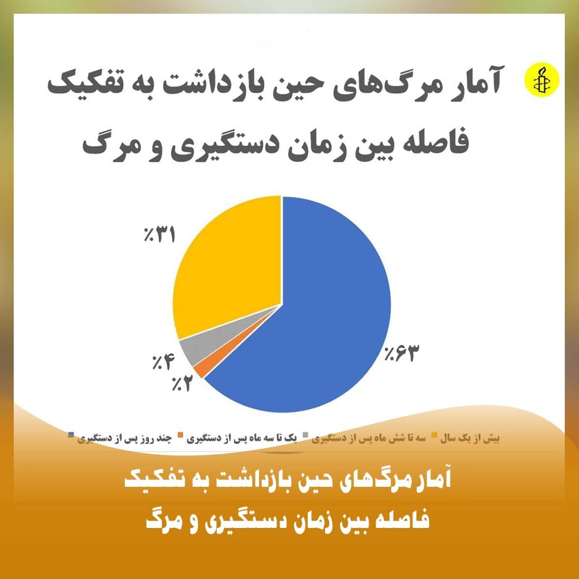 آمار مرگ های حین بازداشت به تفکیک فاصله بین زمان دستگیری و مرگ