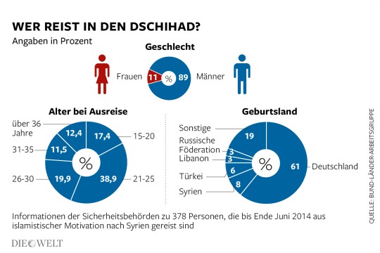 چه كساني [ازآلمان] براي جهاد مسافرت ميكنند؟