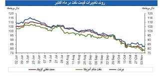 افت قيمت نفت، رژیم ايران را با وضعيت دشواري روبه‌رو كرده است