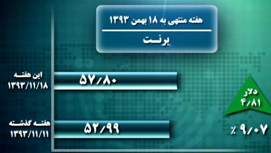 مقايسه قيمت نقت با هفته گذشته